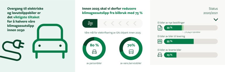 Innen 2025 skal vi redusere klimagassutslipp fra bilbruk med 75 %.